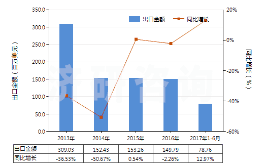 2013-2017年6月中國(guó)塑料便盆,抽水箱等類似衛(wèi)生潔具(HS39229000)出口總額及增速統(tǒng)計(jì)